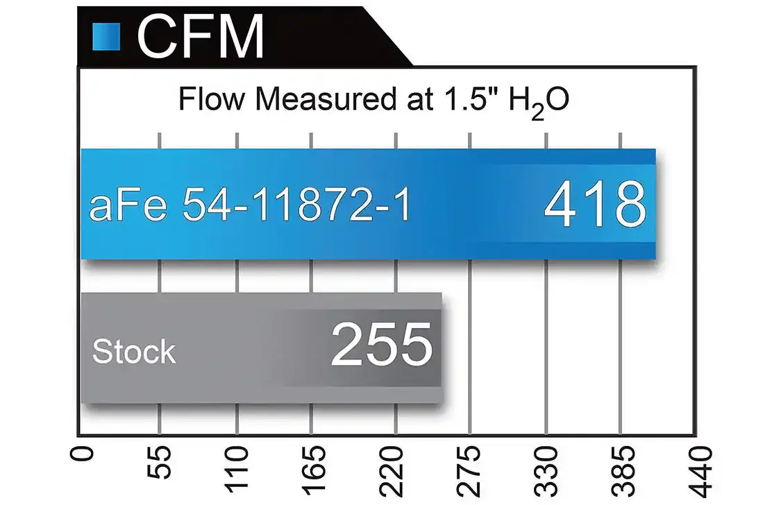 aFe intake air flow versus the stock air intake 