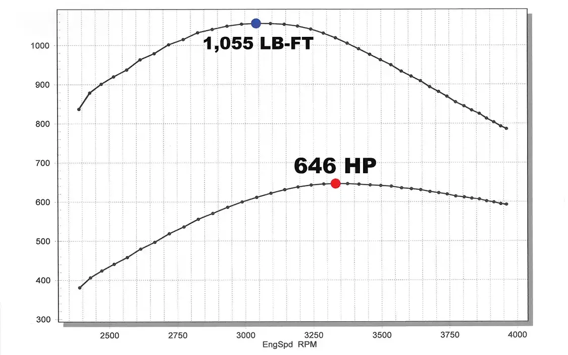 In this dyno graph you can clearly see that Kaden’s tuner, Rob Coddens of Adrenaline Truck Performance, knows the danger in making 650 hp on stock LMM pistons. Notice that peak torque is made at 3,000 rpm rather than at a much lower engine speed. This is done to keep cylinder pressure down (timing is ramped up progressively as rpm rises). While 1,300 lb-ft of torque could be made at 2,000 to 2,500 rpm, there is no telling how long the pistons would survive it. We like seeing smart tuning like this.