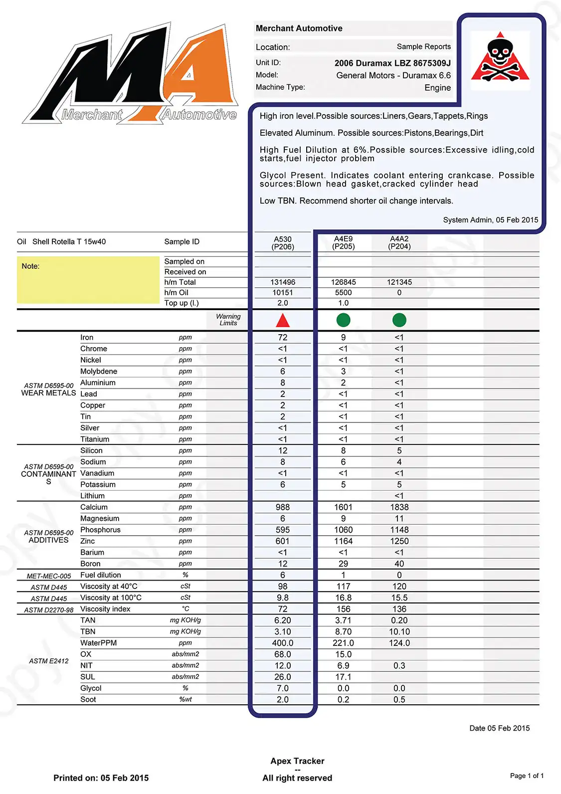 18. Looking at a sample sheet, we can see how the history of the engine, transmission, or differential can be tracked over time with each sample. Notice on this sheet that the previous two samples looked good, but problems cropped up in the third sample showing head gasket, fuel dilution and internal wear issues.