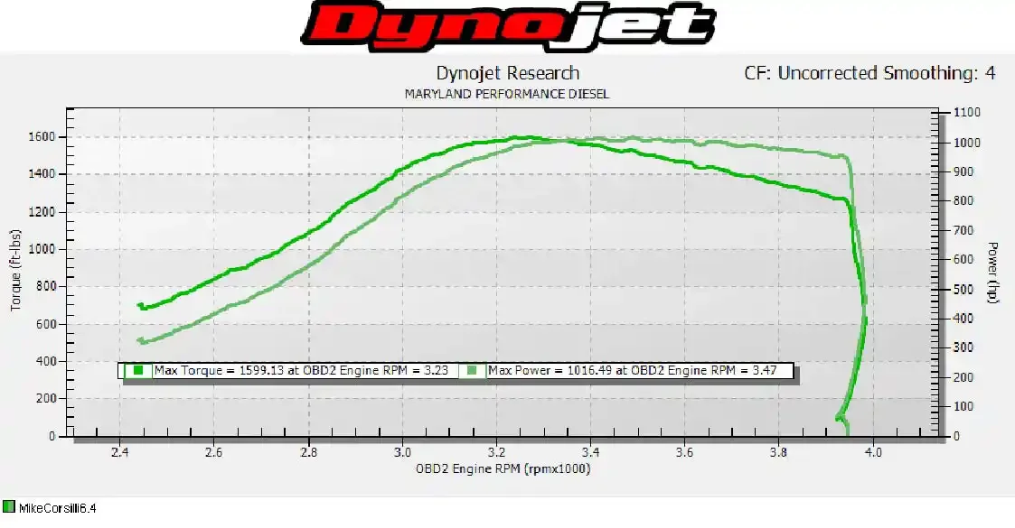 The most recent dyno session showed the 6.4L Power Stroke was producing 1,016hp and 1599 lb-ft of torque. Those kind of numbers not only make it the first single-turbo 6.4L Power Stroke to crack 1,000hp, but puts it in an elite group of 1,000-plus horsepower <a href="https://www.cummins.com/">Cummins</a> and <a href="https://www.dmaxengines.com/">Duramax</a> trucks, as well.