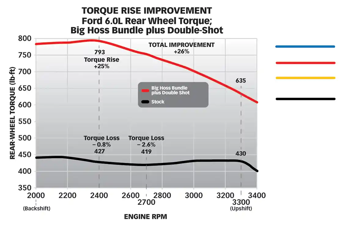 22. The provided chart shows the overall increase in torque from running the Double Shot Methanol system and Air Density package on top of the previously installed Banks iQ Six Gun tuner, Ram Air Intake and Monster Exhaust. Note the peak-to-peak gains of 96 hp/238lb-ft with tuning only and an additional 35 hp/113lb-ft with the Double Shot Methanol injection turned on.
