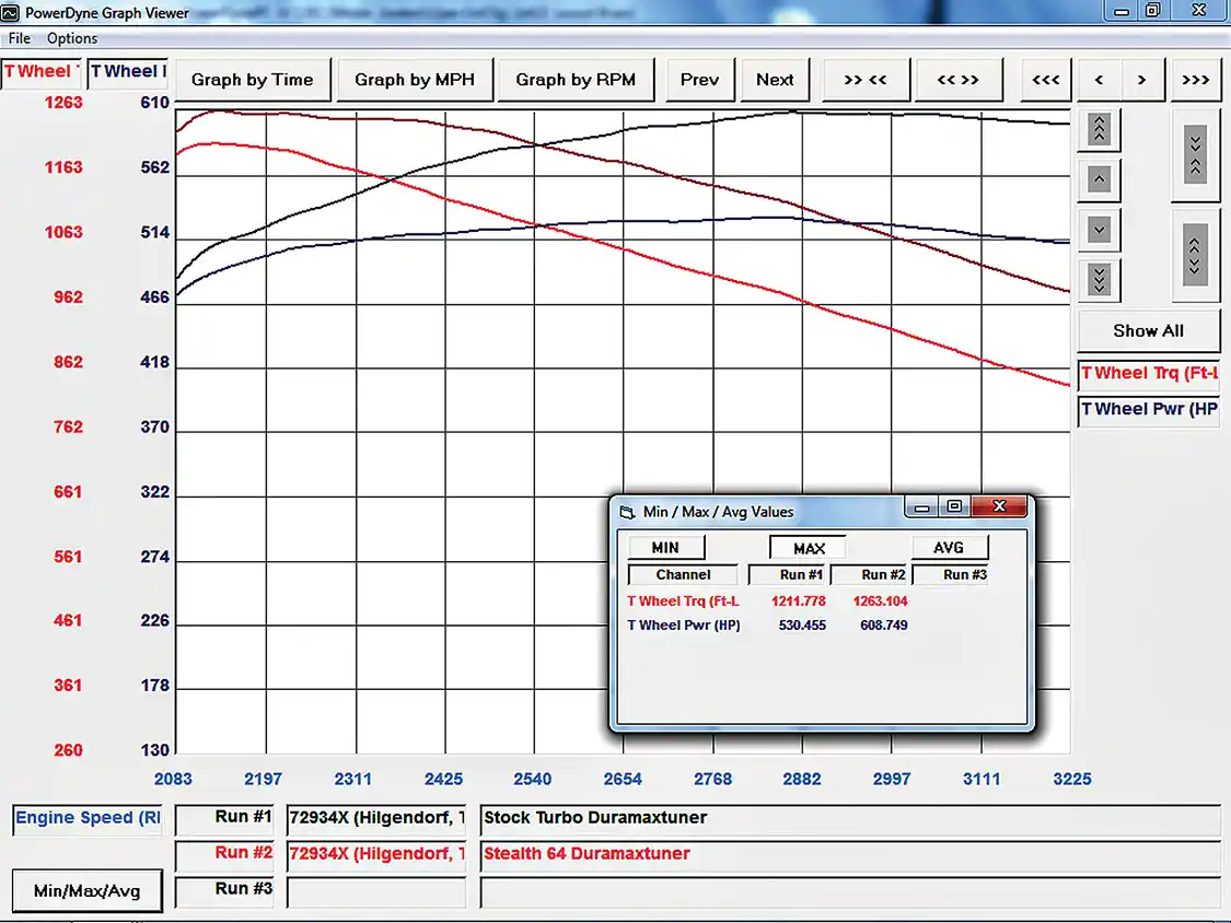 11. The in-house chassis dyno at DuramaxTuner was extremely useful when testing and developing the Stealth line of turbochargers. The final production unit has proven to support gains of over 80 hp above the stock turbocharger while helping to reduce EGTs and improve towing performance with a much flatter power curve. This particular dyno chart comes from a 2001 truck with a set of 30% injectors, healthy stock CP3, DT750 built Allison transmission, DT ECM/TCM tuning, high flow intake elbow, 3-inch downpipe and low pressure fuel lift pump. With no changes to the tuning at all, horsepower jumped from the stock turbos impressive 530 hp to almost 609 hp.