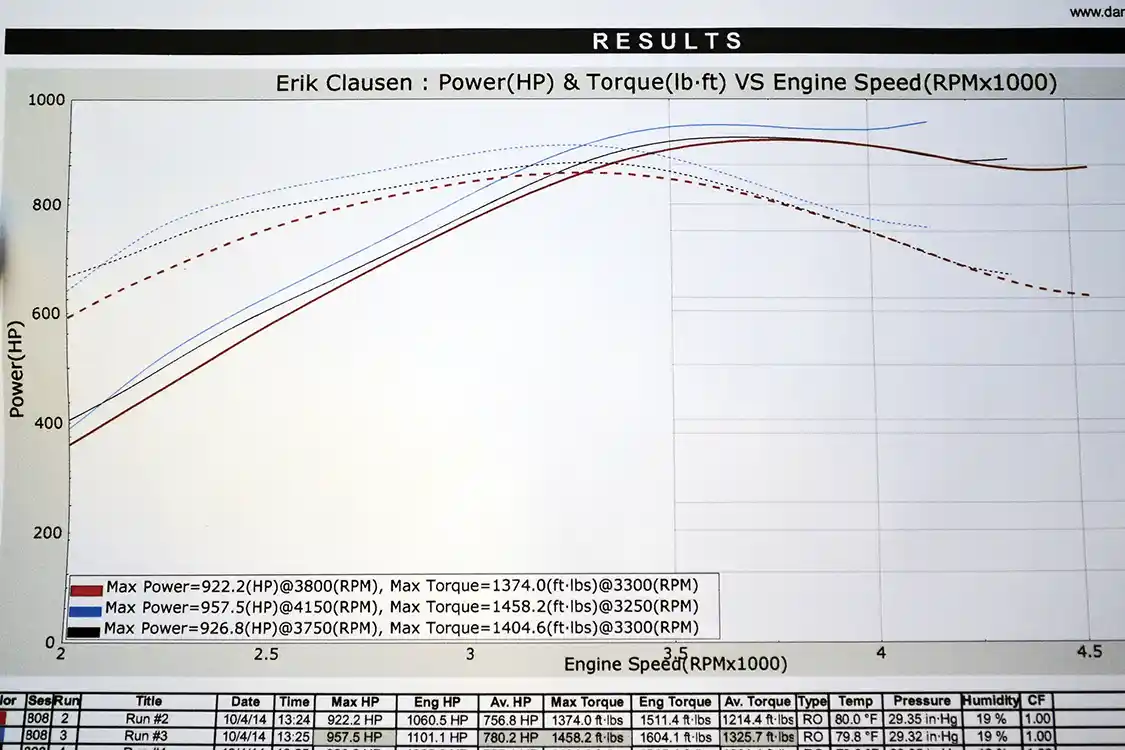 As you can see by this 957-rwhp dyno graph from Texas, spinning the engine past 4,000 rpm or breaking 900 rwhp is no problem. Max torque from these particular runs was an impressive 1,458 lb-ft. to the wheels.