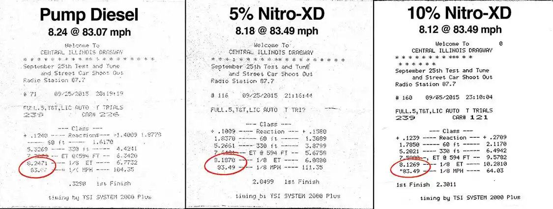 Here you can see evidence that the Nitro-XD made the truck a tick faster through the eighth-mile. Note the difference in 60-foot times between the second and third timeslips (1.83 seconds on the middle slip vs. 1.78 on the right). On the 8.18-second pass (one quart of Nitro-XD) the reaction time was quicker than on the 8.12-second pass (two quarts of Nitro-XD). This leads us to believe that the second quart (bringing our mixture to 10%) might’ve added more horsepower, and especially some extra low-end grunt to get us off the line quicker. Each time we added more Nitro-XD to the tank, the truck went 0.06-seconds faster. We thought about trying a third quart after the 8.12-second pass, but the track was on the verge of closing and we didn’t want to hot-lap the truck. For the sake of speculation, and because we have evidence that the Nitro-XD dropped our E.T.’s by 0.06-seconds each time we added a quart, a 15% mixture could’ve potentially gained us another half a tenth or more.