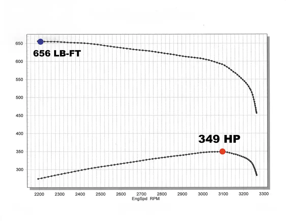 1. For some baseline horsepower and torque numbers, the Denali was run on a <a href="https://superflow.com/">SuperFlow</a> chassis dyno at Randall’s Performance. At 349 hp and 656 lb-ft. of torque, this is what a typical dyno graph looks like for a bone-stock ’11 to ’15 LML Duramax.