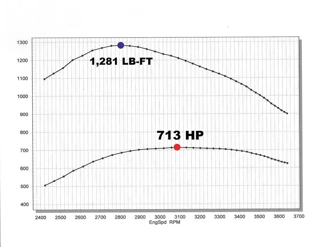 22. Thanks to custom tailored ECM tuning from Motor Ops tying all of the truck’s modifications together, a respectable 713 hp was made on the chassis dyno. This more than doubled the stock power number of 349 hp, not to mention that an additional 625 lb-ft of twist was added. Boost now checks in at 71 pounds, and the power curve is exceptionally smooth when you’re hard on the go pedal. We were pleasantly surprised to find that the stock VVT turbo and billet S480 combination lights just as quickly as the smaller S475 over VVT equipped trucks we’ve driven—which makes for great all-around drivability.