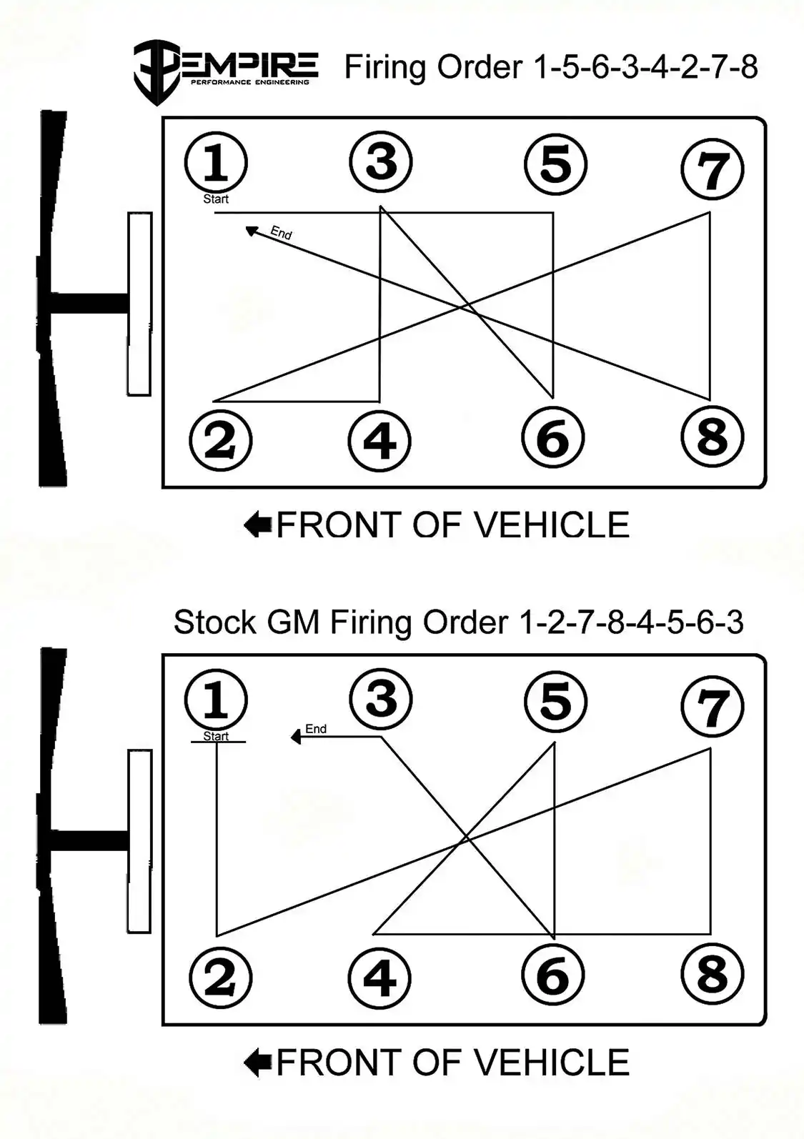 1. This illustration shows the difference between the factory GM firing order (bottom) and the new firing order of the Alternate Firing Camshaft developed by Empire Diesel. The GM Duramax has had troubles with crankshaft failures in high-horsepower applications, with the snout breaking off due to extreme stress load. The altered firing order helps to more evenly distribute those stresses across the entire length of the crankshaft, improving engine harmonics and durability.