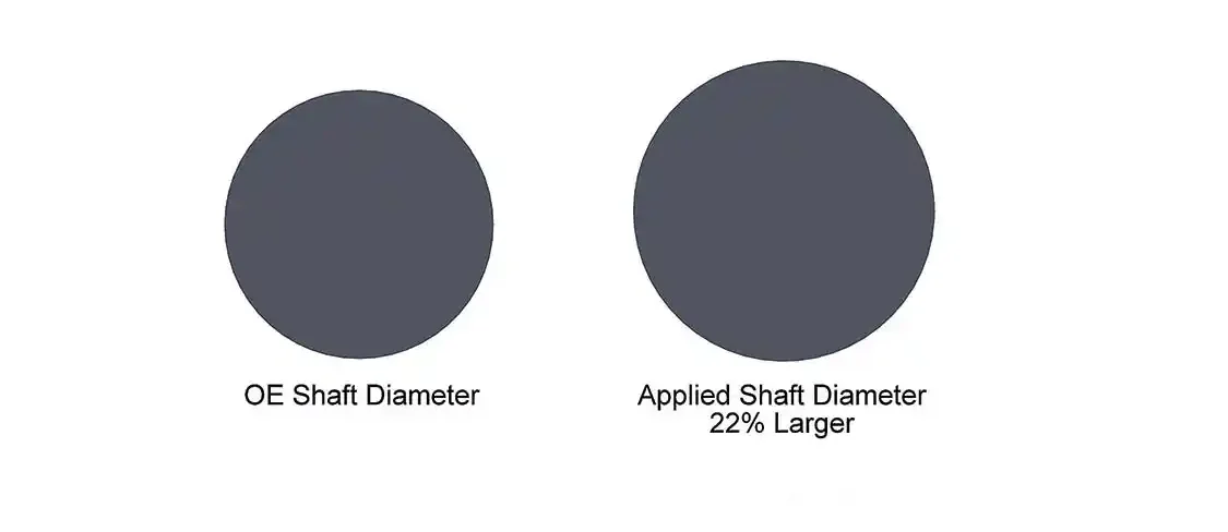 5. This illustration shows the difference in diameter of the stock (L) and Applied (R) intake turbine shaft. The Applied unit shaft is 22 percent larger, and much stronger than stock.