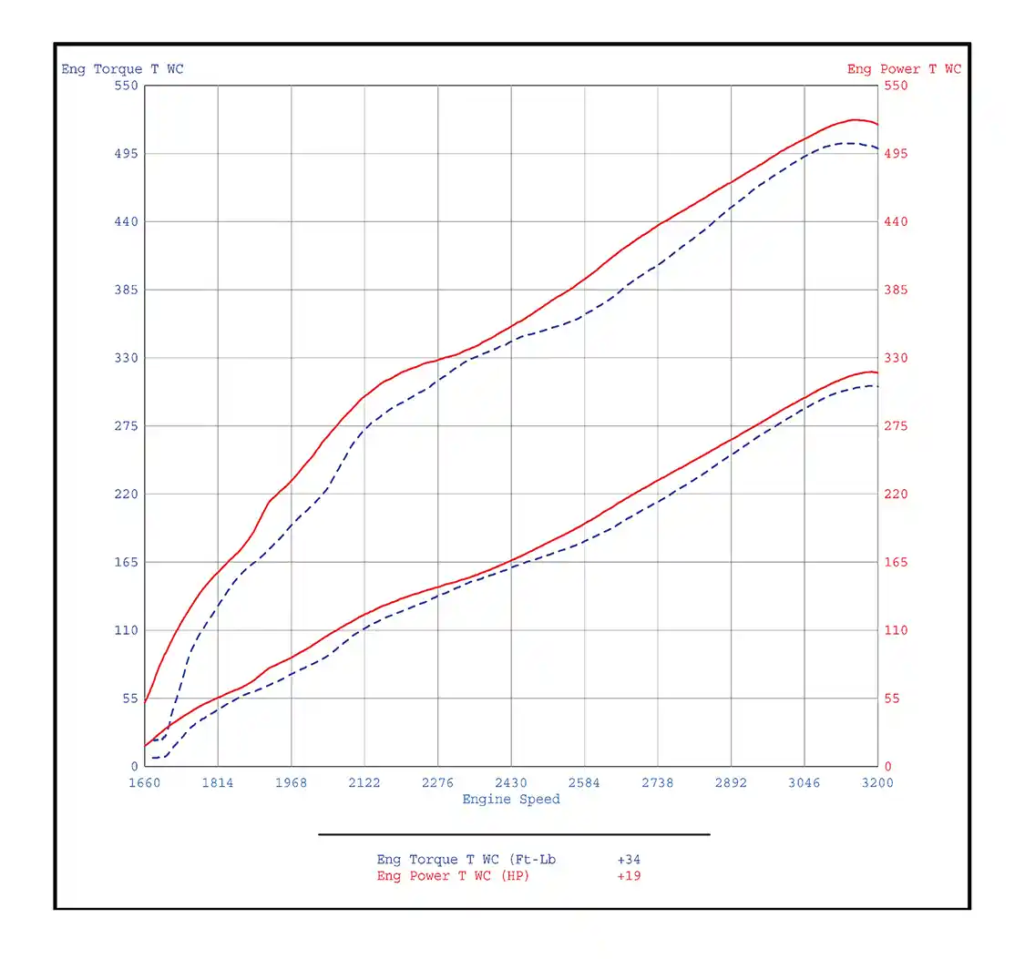 14. As promised, here’s the performance data from AIRAID’s all-wheel-drive Mustang chassis dyno: 19 horsepower and 34 lb.-ft. of torque. As you can also see, the kit helps throughout the rpm range instead of only peak numbers, indicating substantial drivability improvements. Not bad for about half an hour’s worth of work.