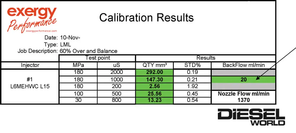 Backflow data on an injector calibration summary