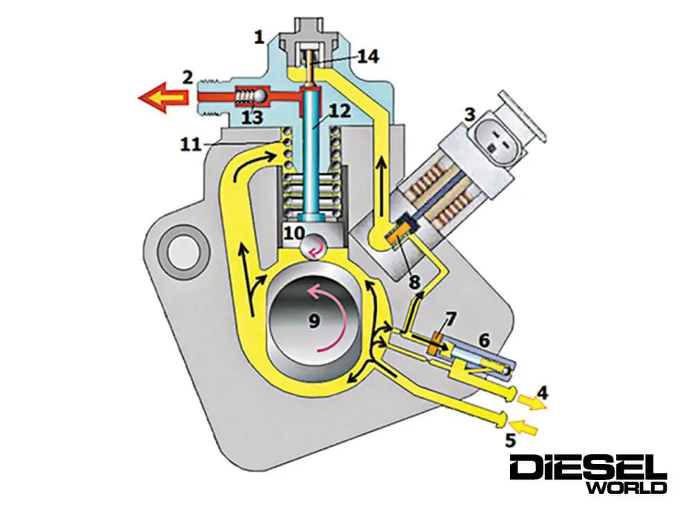 diagram of a CP4.1 internal fuel pump